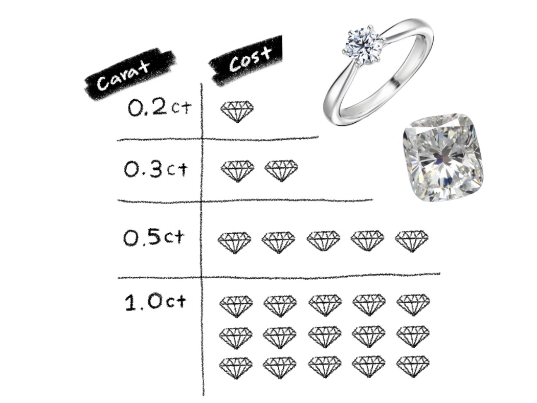 ダイヤヤモンドのカラットとコストの比較表